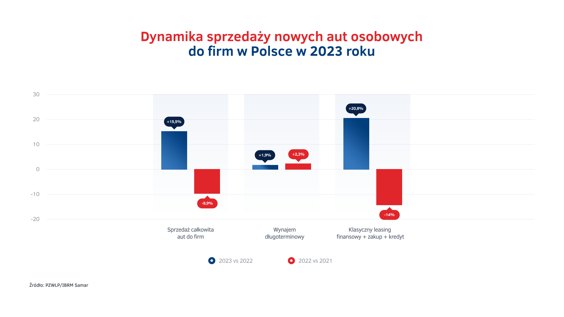 Wynajem długoterminowy vs konkurencyjne finansowanie - sprzedaż 2022-2023.png